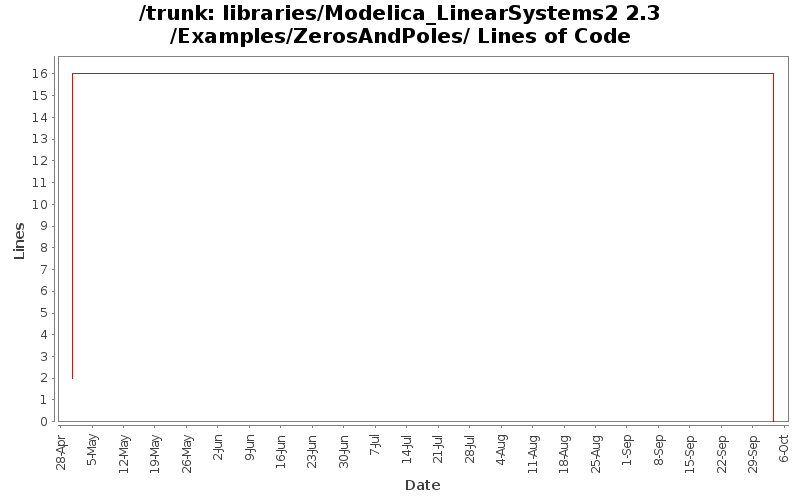 libraries/Modelica_LinearSystems2 2.3/Examples/ZerosAndPoles/ Lines of Code